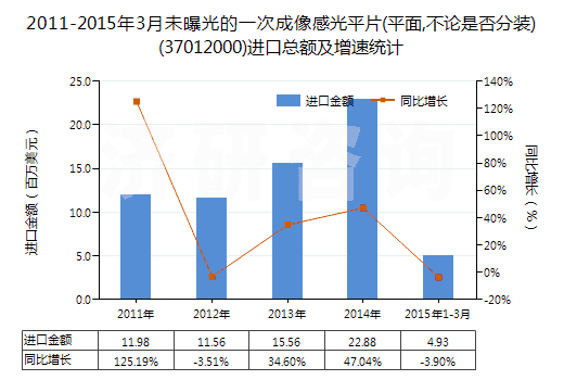 2011-2015年3月未曝光的一次成像感光平片(平面,不論是否分裝)(37012000)進口總額及增速統(tǒng)計